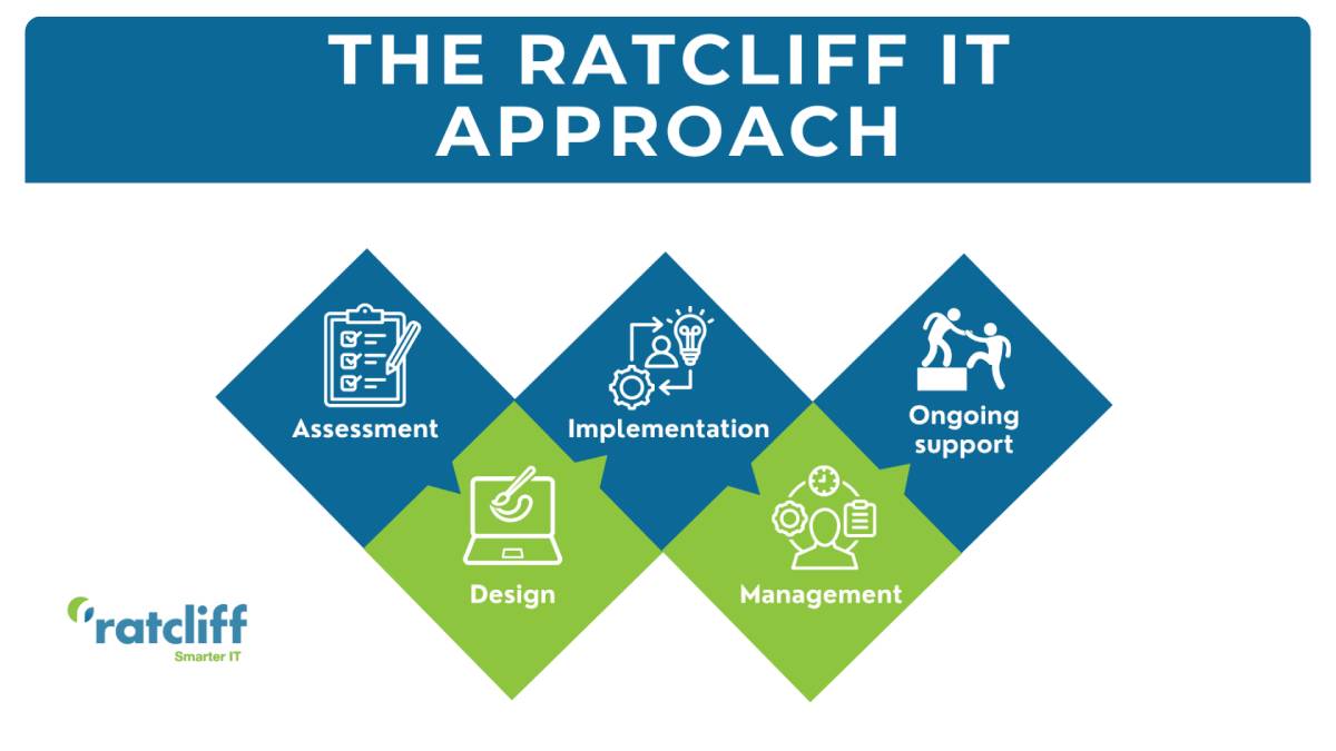 The Ratcliff IT Approach to IT Infrastructure Services - Assessment, Design, Implementation, Management & Ongoing Support The Ratcliff IT Approach to IT Infrastructure Services - Assessment, Design, Implementation, Management & Ongoing Support
